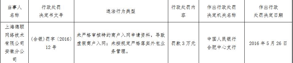 有限|付临门安徽分公司违法遭罚 未严格审核致虚假商户入网