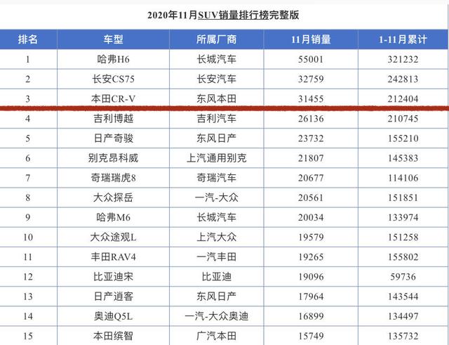 本田退出俄罗斯市场，11月只卖了79辆车 俄罗斯人不懂车？