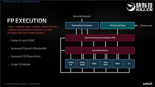 AMD Zen3架构深度解析！揭开性能暴涨39％的秘密