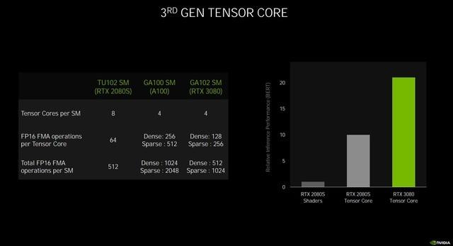 如何做到性能翻倍 NVIDIA Ampere架构解析