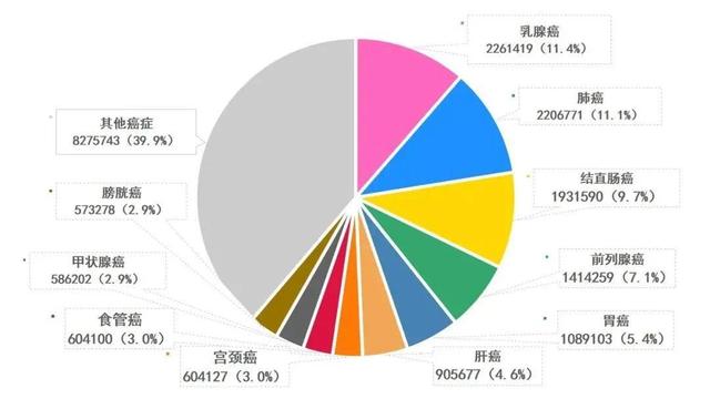 警惕！我国结直肠癌发病率跃升至第二位——世卫组织2020年癌症负担数据解读