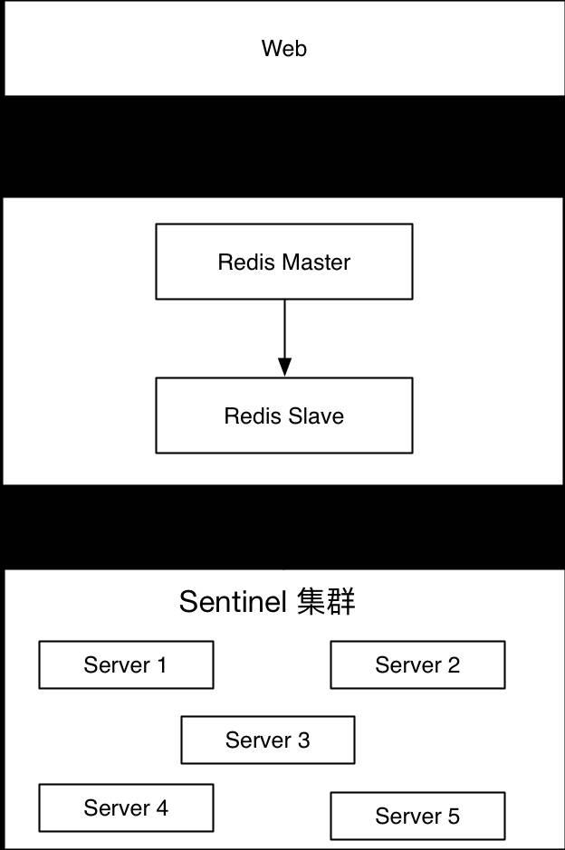 Redis 高可用架构最佳实践