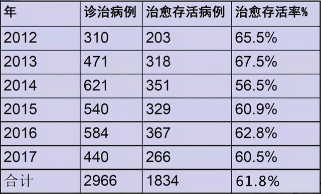 喝了百草枯，有多大几率活下来？真的只能等死？医生公开治愈方法