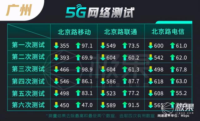 5G商用一周年实测：现状让人失望！速度缩水近一半，4G也变慢