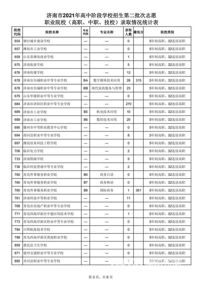 学校|2021济南中考｜高中阶段招录第二批次志愿填报录取情况放榜 部分高职等仍有计划余额