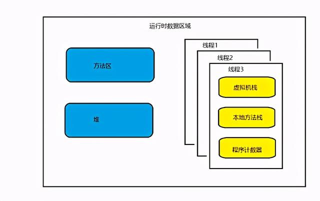 Java的内存区域划分