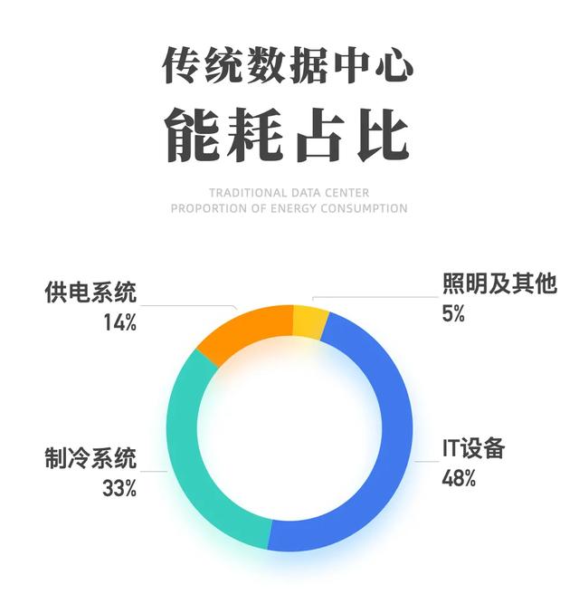 听说&quot;浙&quot;里正在培育super节能的互联网数据中心