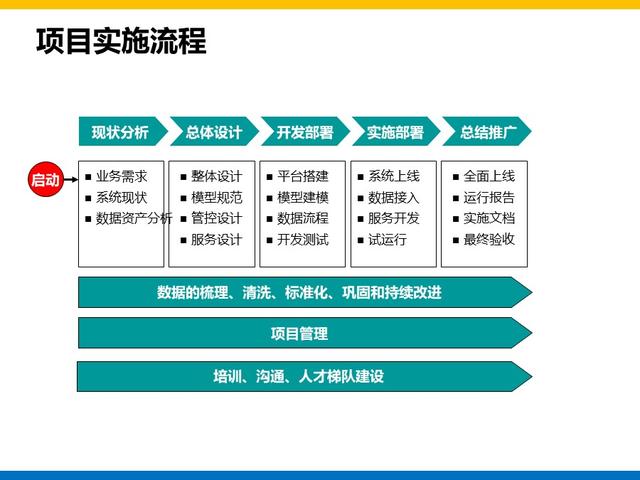 集团大数据平台和用户系统建设方案总结和分享