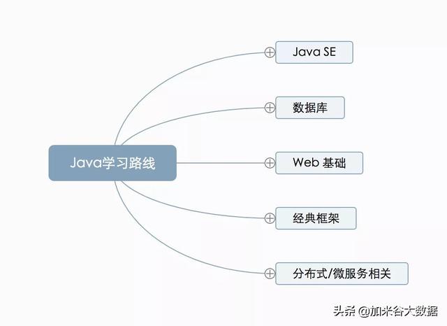 Java学习路线图