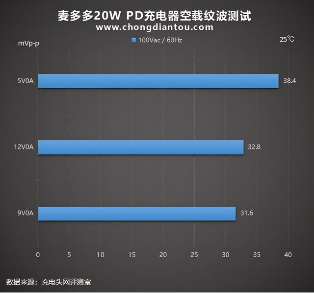 苹果5W的大小，20W的性能：麦多多20W PD充电器评测