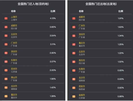 「中国青年网」百度地图推出城市出行强度指数 全国大部分城市节后出行强度明显降低