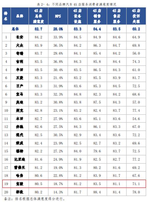 宝骏|中消协发布4S店服务消费者满意度测评结果：宝骏各项得分均不理想