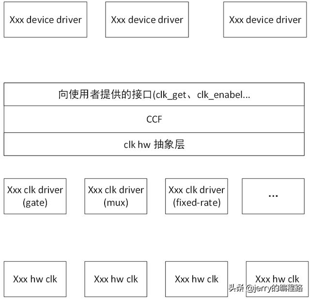 LINUX CommonClock Framework子系统分析之一 系统概述