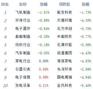 上行|午评：股指低开高走沪指涨1.33% 周期股强势崛起