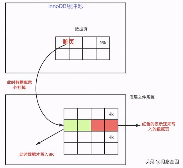 敲黑板：InnoDB的Double Write，你必须知道