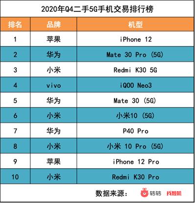 转转：iPhone 12热销 二手市场5G手机交易看涨