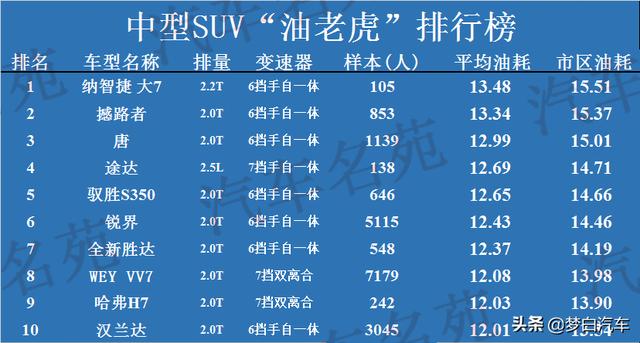 2020年汽车“油老虎”最新排名！款款都是高油耗，国产车霸榜