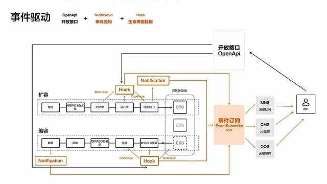 云上高弹性、低成本解决方案