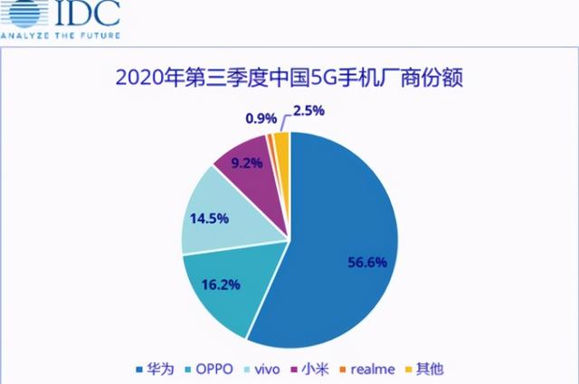 5G手机市场重新洗牌，国产巨头仅次华为，销量跃居中国第二