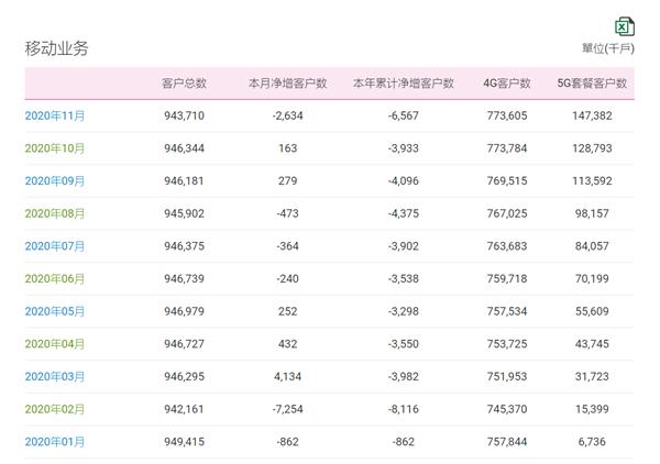 1800万人逃离移动、联通！但是也没去电信