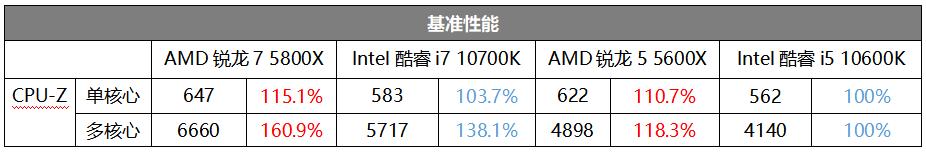 实力反转，锐龙5默秒全！ZEN3架构为何能独孤求败？