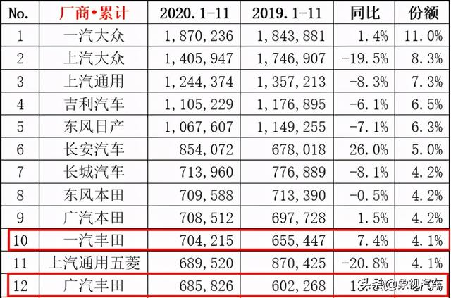 超越广汽丰田？奇瑞汽车成最大黑马