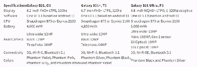 三星GalaxyS21系列配置曝光：抢眼的或只有Ultra版