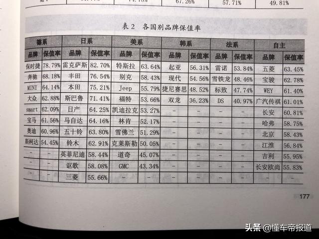 数读 | 你的车保值吗？2020最新权威二手车保值率出炉