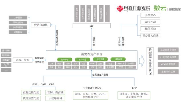 数云副总裁秦天慧：以数据驱动打造消费者运营金字塔