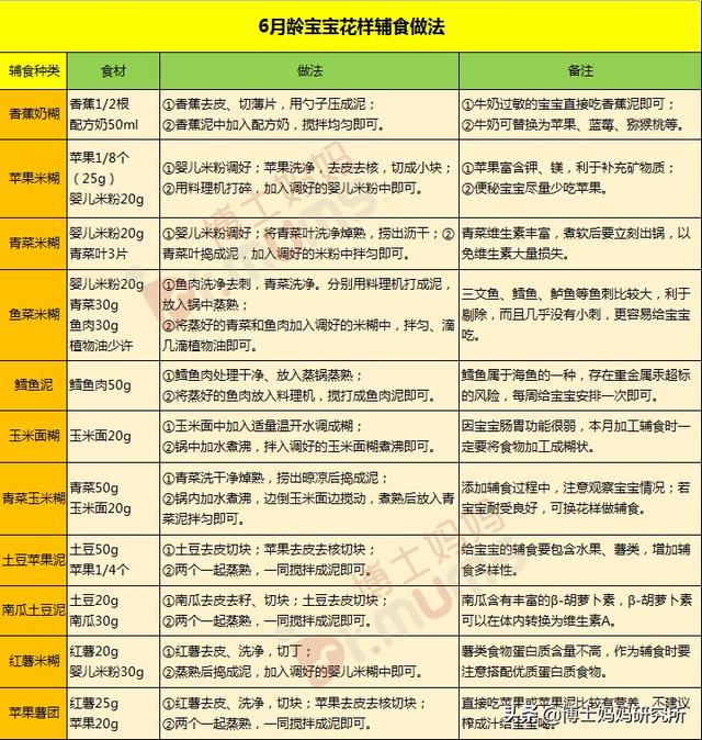 『你的育儿经』6月龄宝宝辅食食谱推荐!内附详细辅食表,新手妈妈打印照做!