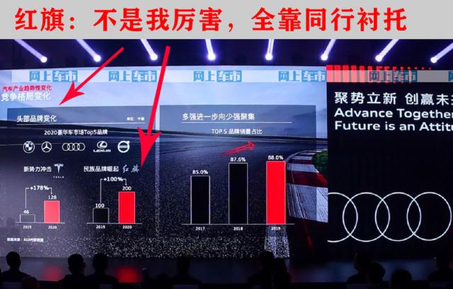 两年销量暴涨近7倍！红旗被奥迪视为“重要竞争对手”