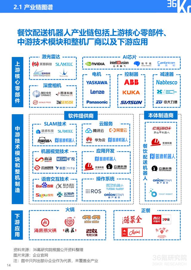 36氪研究院 | 2020年中国餐饮配送机器人行业研究报告