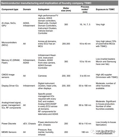 汽车|2021年汽车芯片短缺