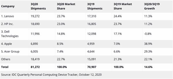 三季度全球PC出货量创历史新高：联想、苹果成直接受益者