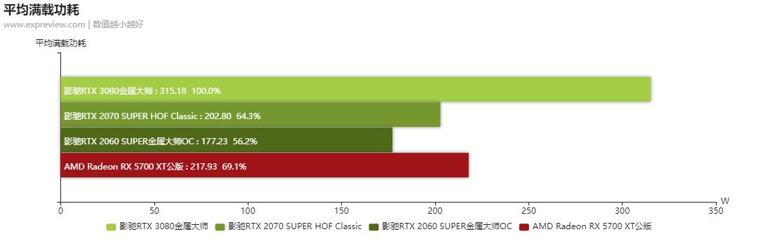 安培、图灵、RNDA比一比：三大架构显卡能耗比对比测试