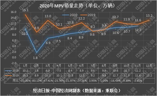 11月MPV：高端扩张低端承压 五菱系以“内斗”保总量？