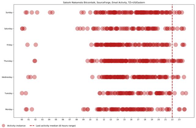 Chain Bulletin认为“比特币之父”早期最可能在英国伦敦地区生活