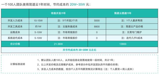 36氪专访 | 简道云联合创始人单兰杰：低代码开发会像Office一样普及