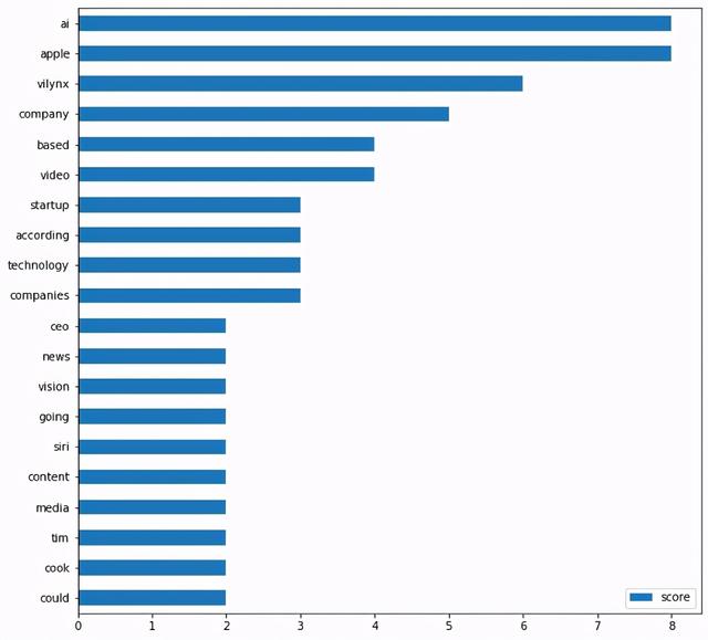使用NLP创建摘要