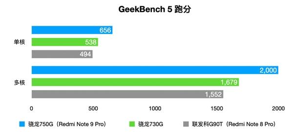 旗舰同款A77大核 Redmi Note 9 Pro首发骁龙750G：液冷游戏芯