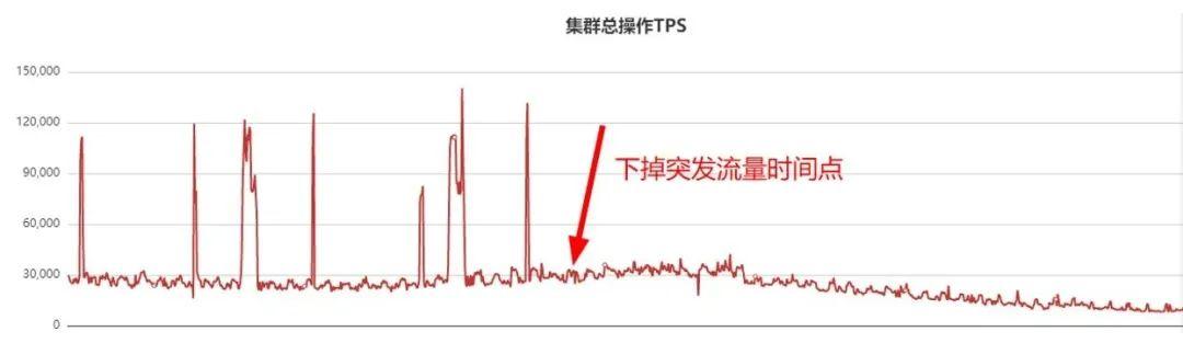 连环触发！MongoDB核心集群雪崩故障背后竟是……