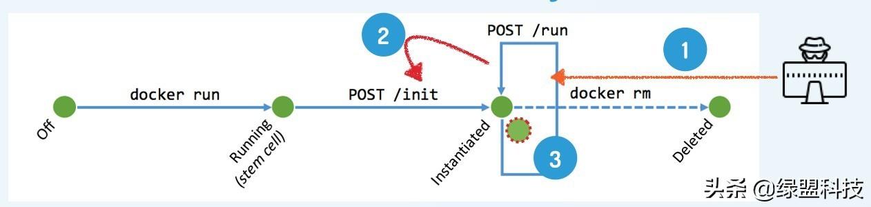 Serverless安全研究—Serverless安全风险