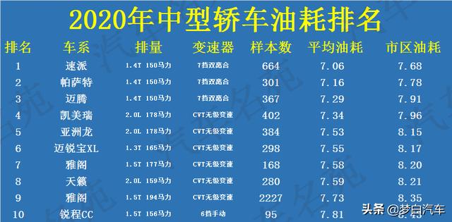 最新中型轿车“油耗”榜单更新：冠军仅7个油，帕萨特、雅阁前十