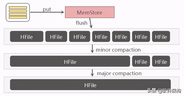 HBase Compaction作用和触发条件