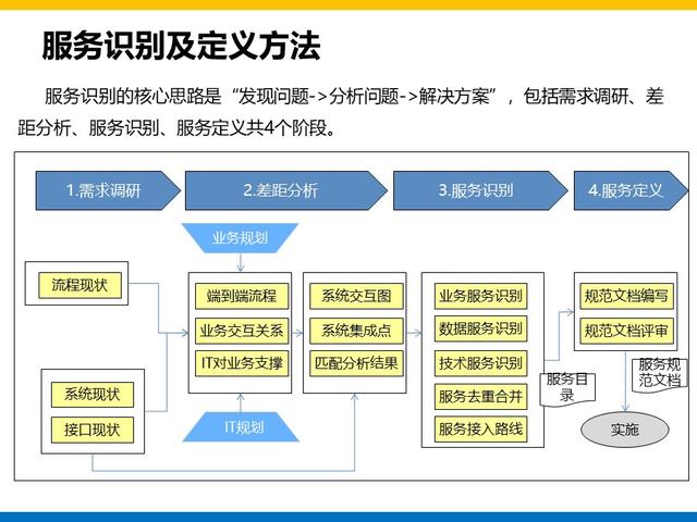 集团大数据平台和用户系统建设方案总结和分享