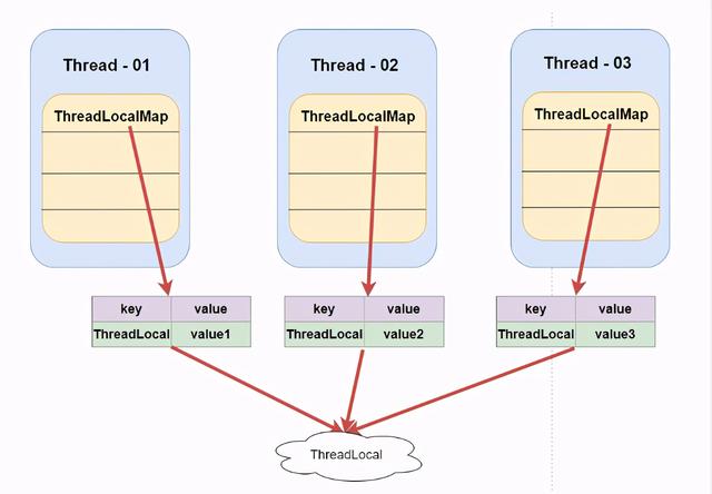 精通高并发与多线程，却不会用ThreadLocal？