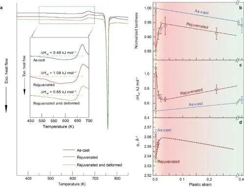 光明网■科学家在块体非晶态材料中实现加工硬化