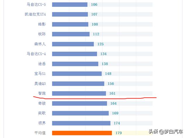 2020年合资SUV最新质量排名：逍客前十，CR-V令人意外