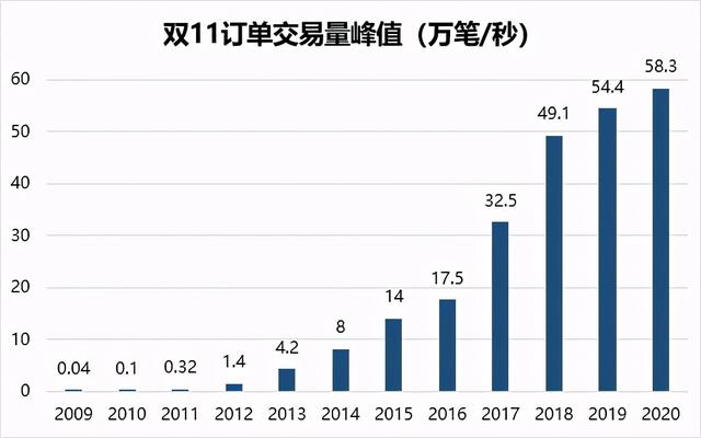 疫情后首个双11，再次开启算力关键之战