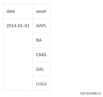 quantopian系列—Research API